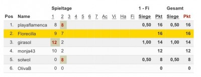 image.jpg (40.98 KiB) 1504 mal betrachtet So sieht es nach dem 2. Spieltag (MEZ) aus ...