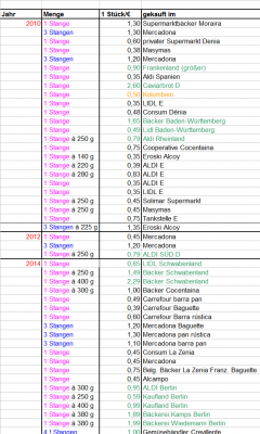 Brotpreisentwicklung 2010-2014