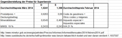 Wie sich die Preise zusammen setzen.png (21.44 KiB) 11913 mal betrachtet Preisvergleich: In Deutschland zockt der Staat bei der Mineralölsteuer ab