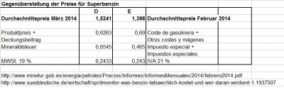 Preisvergleich: In Deutschland zockt der Staat bei der Mineralölsteuer ab