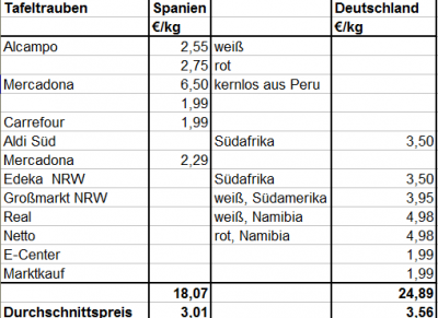 Tafelrauben 2014.png (18.84 KiB) 6180 mal betrachtet ergänzt durch vier aktuelle Prospektpreise aus dem Internet