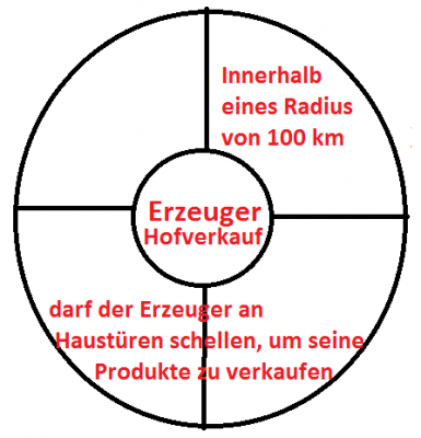 Daran gibt es m.E. nichts zu deuteln: <br />Die Erlaubnis gilt für alle Türen des Erzeugungsgebietes im Umkreis von 100 km - <br />immer schön vom Hof aus gerechnet.