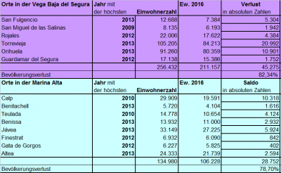 B Vega Baja + Marina Alta Einwohnerverlust der größten Gemeinden.png (40.58 KiB) 2098 mal betrachtet Die größten Gemeinden der Landkreise<br />Marina Alta und der Vega Baja del Segura