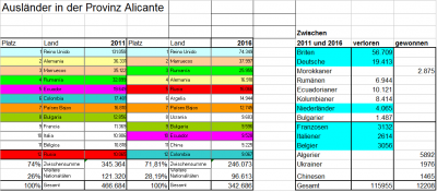 Zum Vergrößern bitte anklicken.<br />Zusammenstellung der in der Provinz Alicante angemeldeten Ausländer<br />Quelle: INE © OLiva B.