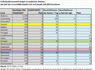 Coronafälle pro 100.000 Einwohner, Stand 29.7.2020.png