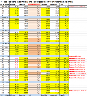 7-Tage.Inzidenz Comunidad Valenciana per 25.9. im Vergleich.png (101.18 KiB) 4487 mal betrachtet 7-Tage-Inzidenz per 25.09.2020<br />Werte der Comunidad Valenciana ab 10. August